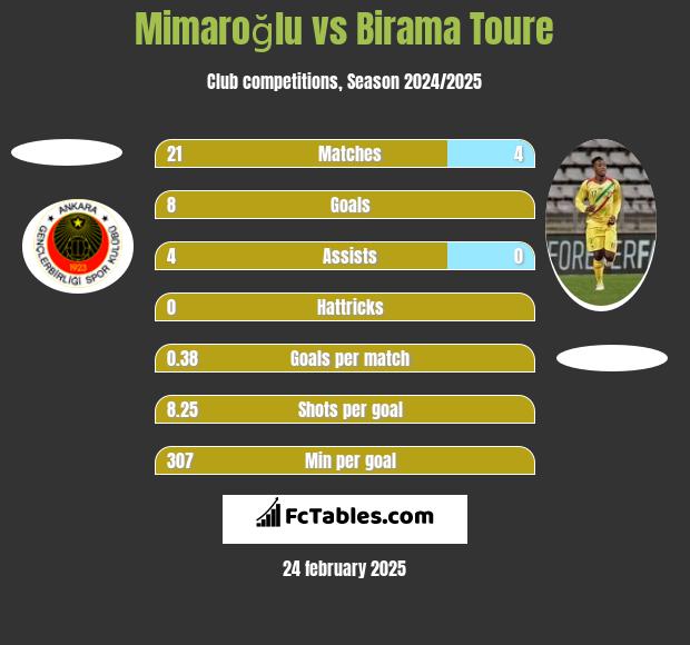 Mimaroğlu vs Birama Toure h2h player stats