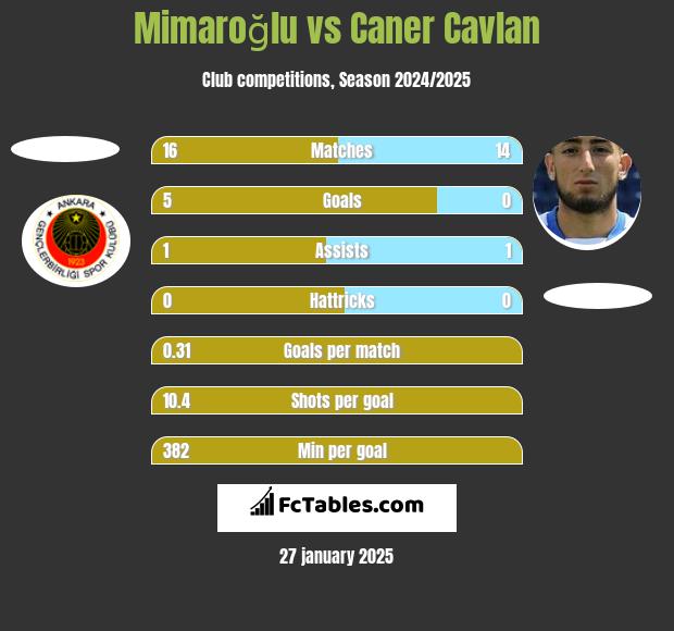 Mimaroğlu vs Caner Cavlan h2h player stats