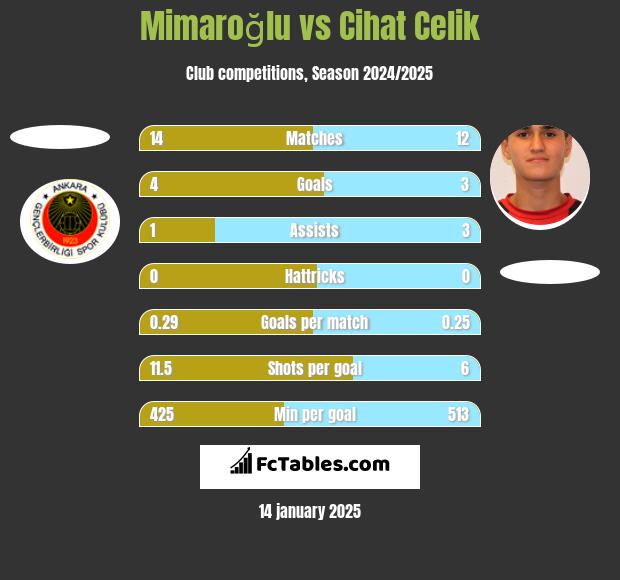 Mimaroğlu vs Cihat Celik h2h player stats