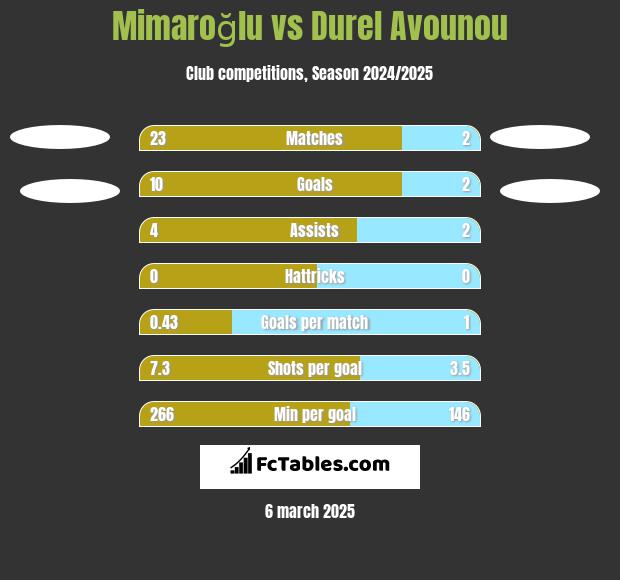 Mimaroğlu vs Durel Avounou h2h player stats