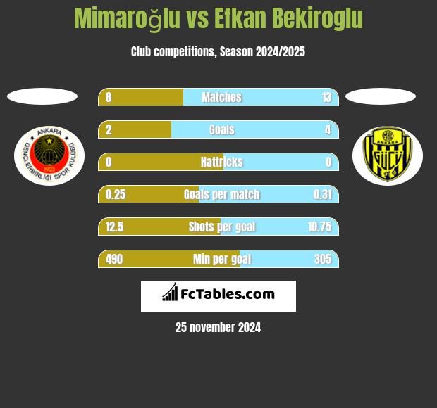 Mimaroğlu vs Efkan Bekiroglu h2h player stats