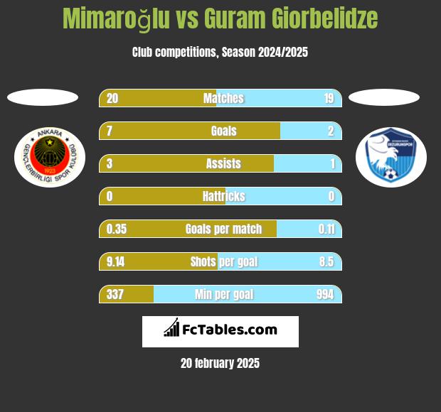 Mimaroğlu vs Guram Giorbelidze h2h player stats