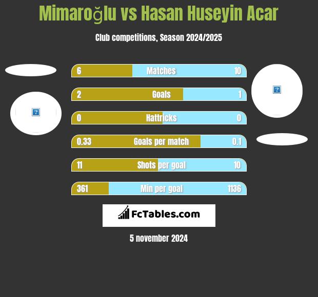 Mimaroğlu vs Hasan Huseyin Acar h2h player stats