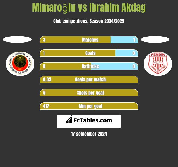 Mimaroğlu vs Ibrahim Akdag h2h player stats