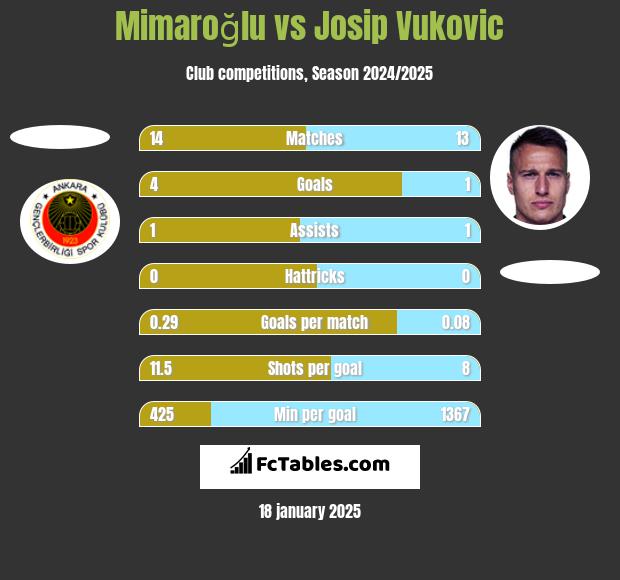 Mimaroğlu vs Josip Vukovic h2h player stats