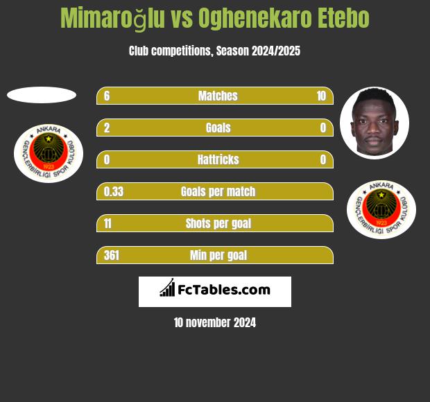 Mimaroğlu vs Oghenekaro Etebo h2h player stats