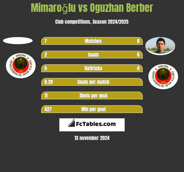 Mimaroğlu vs Oguzhan Berber h2h player stats