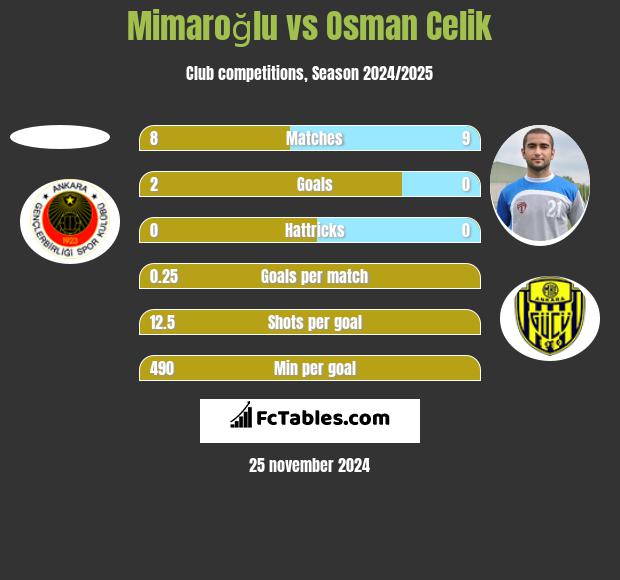 Mimaroğlu vs Osman Celik h2h player stats