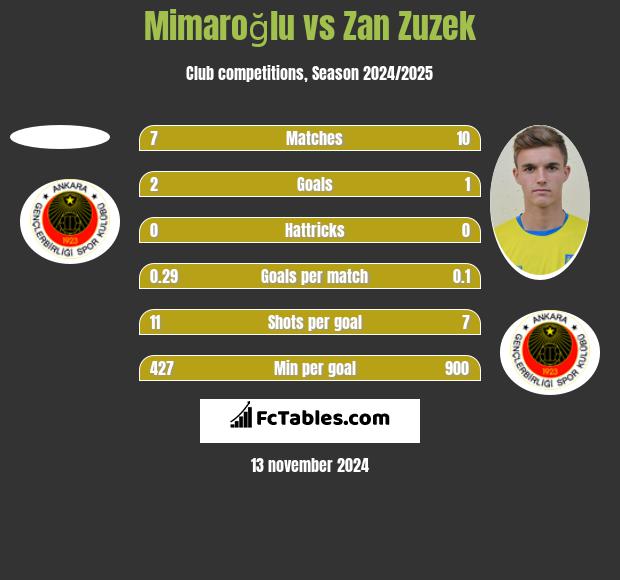 Mimaroğlu vs Zan Zuzek h2h player stats