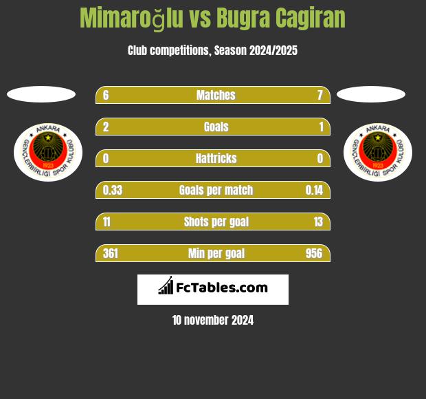 Mimaroğlu vs Bugra Cagiran h2h player stats