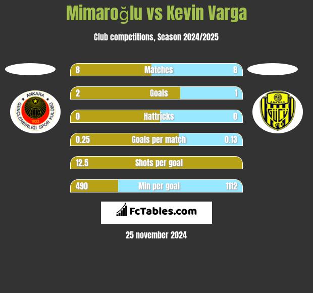 Mimaroğlu vs Kevin Varga h2h player stats