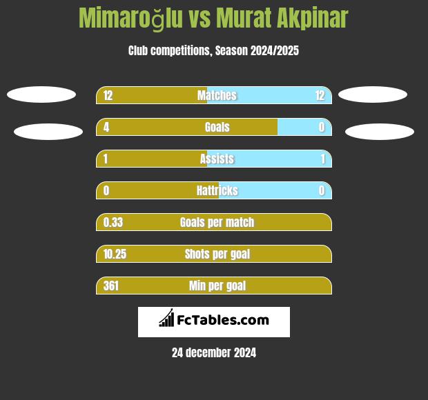 Mimaroğlu vs Murat Akpinar h2h player stats