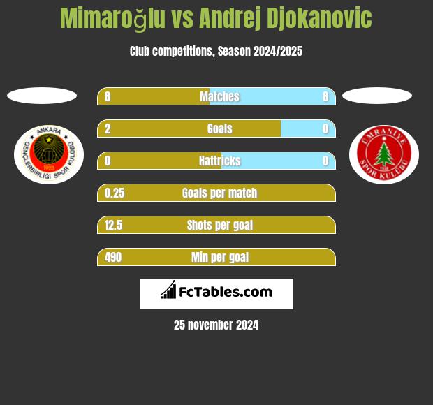 Mimaroğlu vs Andrej Djokanovic h2h player stats