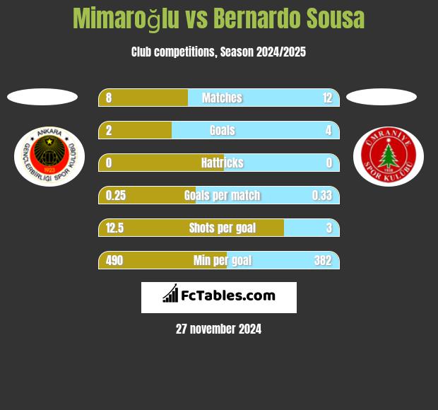 Mimaroğlu vs Bernardo Sousa h2h player stats