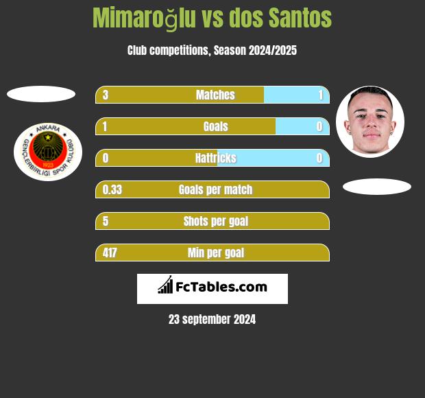 Mimaroğlu vs dos Santos h2h player stats