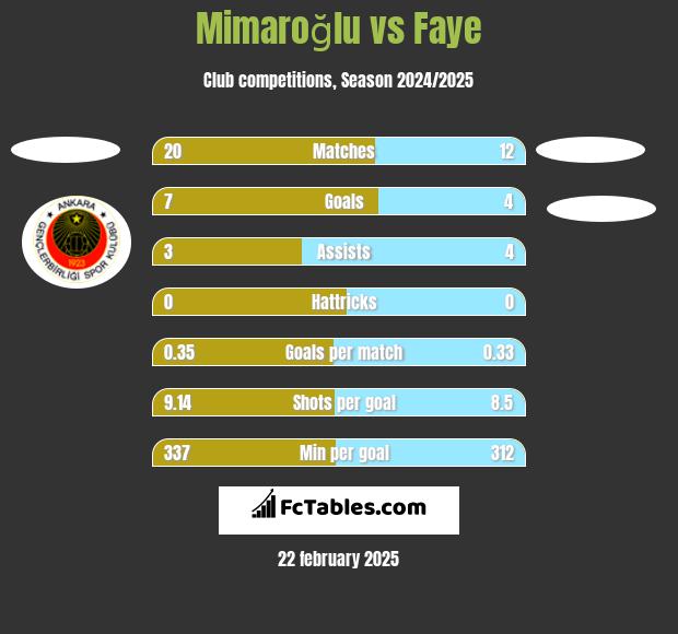 Mimaroğlu vs Faye h2h player stats