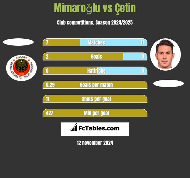 Mimaroğlu vs Çetin h2h player stats