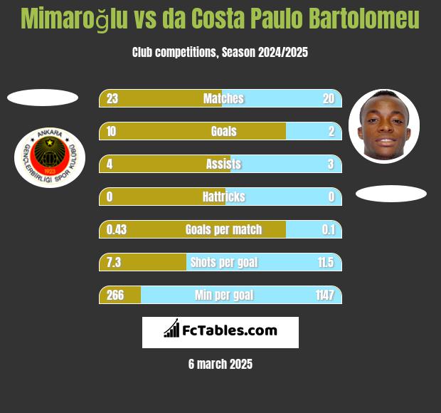 Mimaroğlu vs da Costa Paulo Bartolomeu h2h player stats