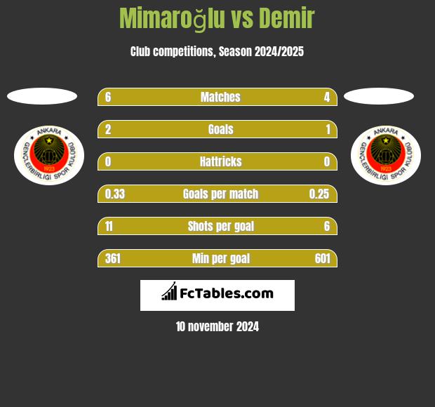 Mimaroğlu vs Demir h2h player stats