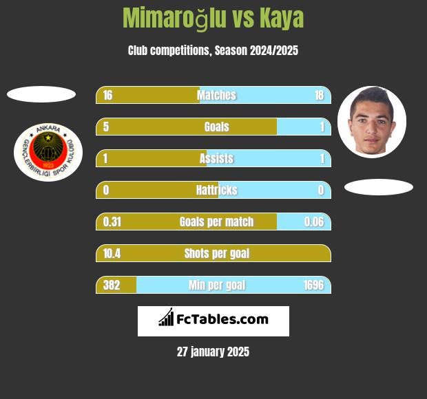 Mimaroğlu vs Kaya h2h player stats