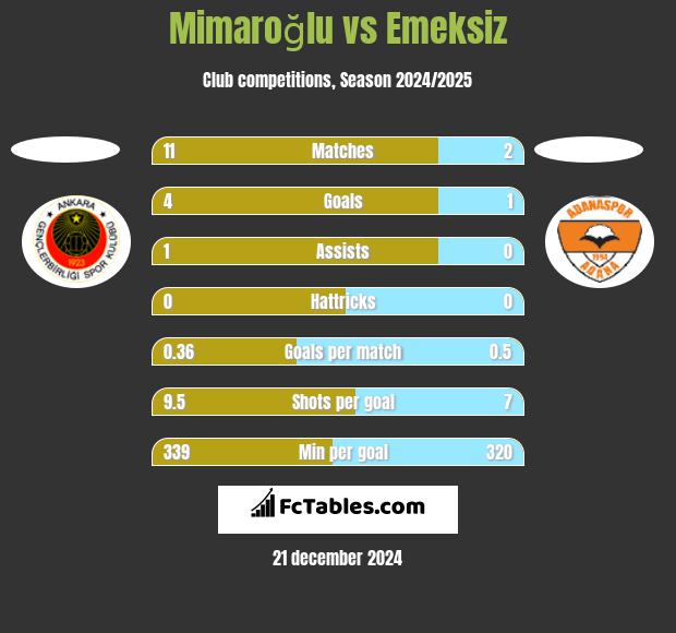 Mimaroğlu vs Emeksiz h2h player stats