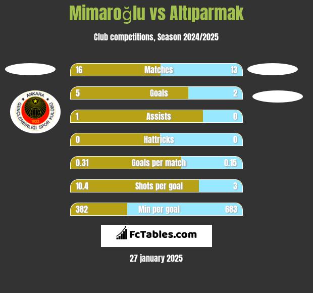 Mimaroğlu vs Altıparmak h2h player stats