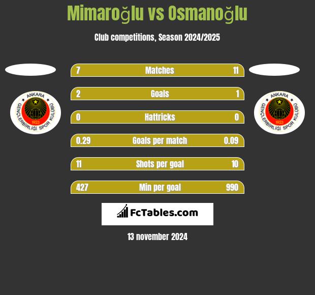 Mimaroğlu vs Osmanoğlu h2h player stats