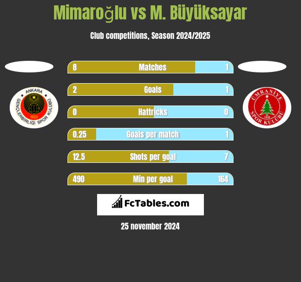 Mimaroğlu vs M. Büyüksayar h2h player stats