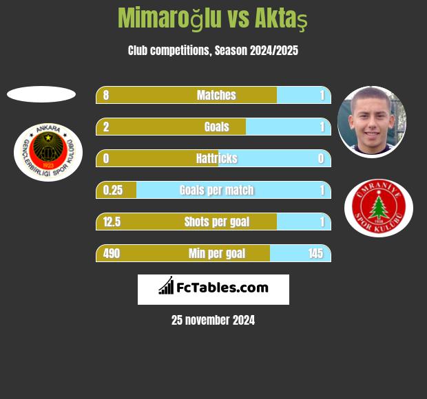 Mimaroğlu vs Aktaş h2h player stats