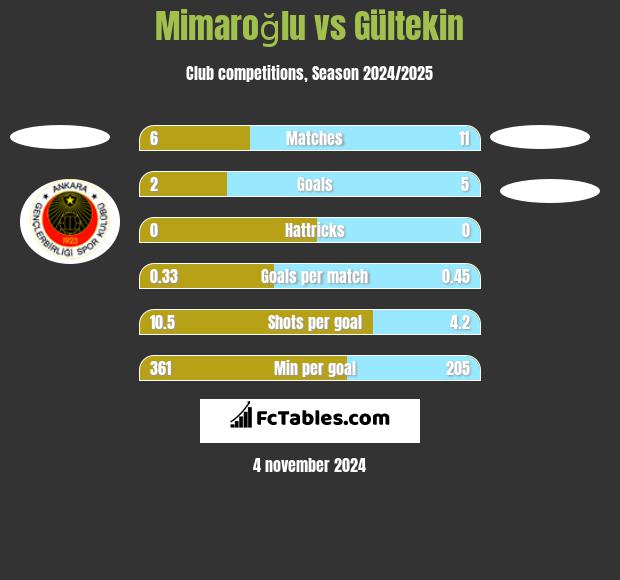 Mimaroğlu vs Gültekin h2h player stats