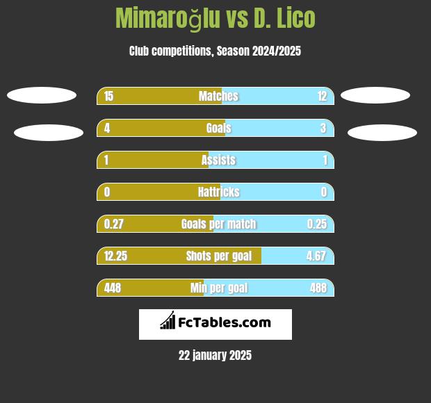 Mimaroğlu vs D. Lico h2h player stats