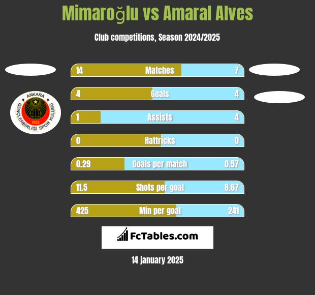 Mimaroğlu vs Amaral Alves h2h player stats