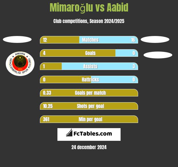 Mimaroğlu vs Aabid h2h player stats