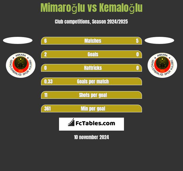 Mimaroğlu vs Kemaloğlu h2h player stats