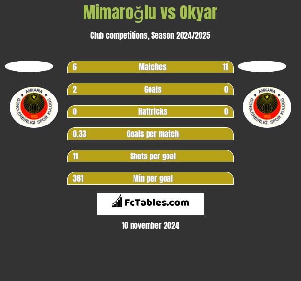 Mimaroğlu vs Okyar h2h player stats