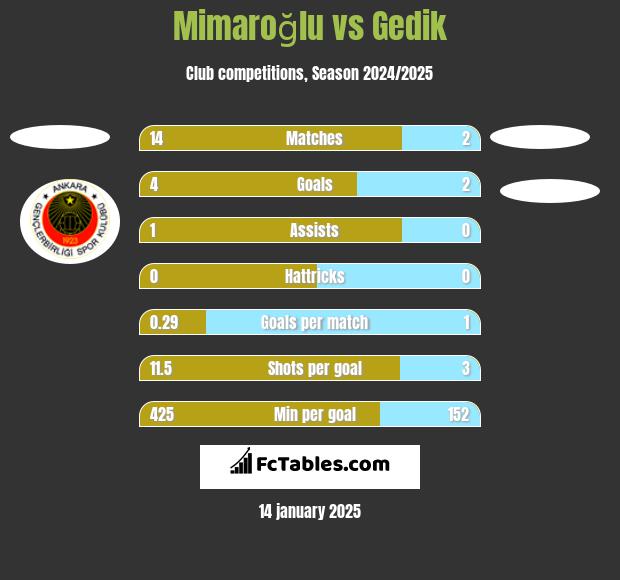 Mimaroğlu vs Gedik h2h player stats