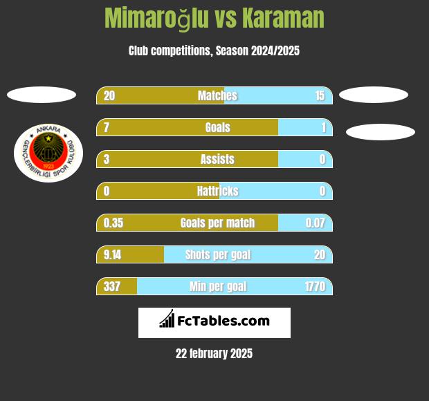 Mimaroğlu vs Karaman h2h player stats