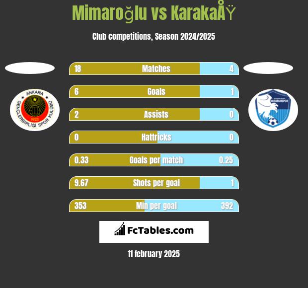 Mimaroğlu vs KarakaÅŸ h2h player stats