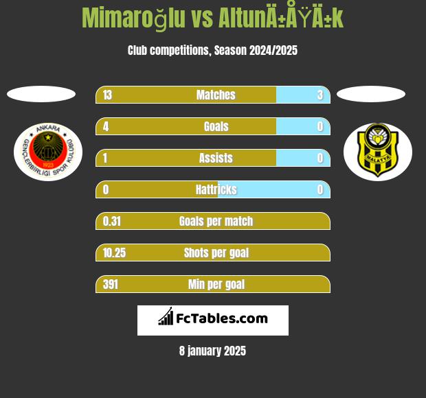 Mimaroğlu vs AltunÄ±ÅŸÄ±k h2h player stats