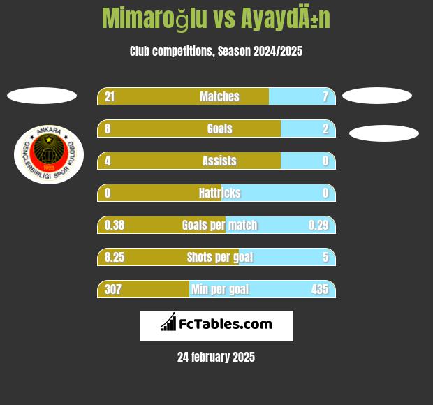 Mimaroğlu vs AyaydÄ±n h2h player stats