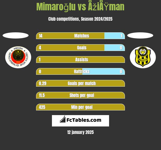 Mimaroğlu vs ÅžiÅŸman h2h player stats