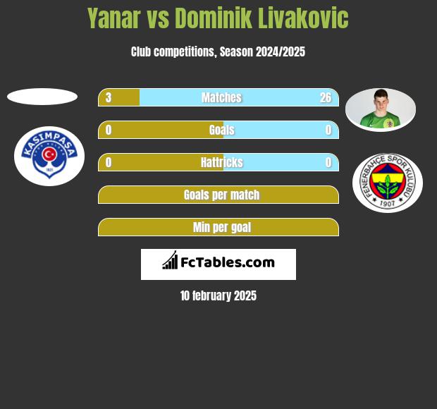 Yanar vs Dominik Livakovic h2h player stats