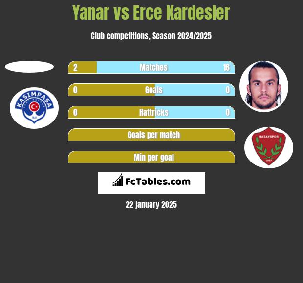 Yanar vs Erce Kardesler h2h player stats