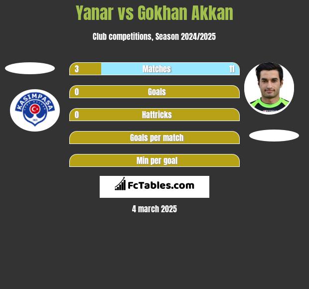 Yanar vs Gokhan Akkan h2h player stats