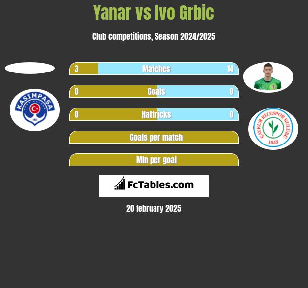 Yanar vs Ivo Grbic h2h player stats