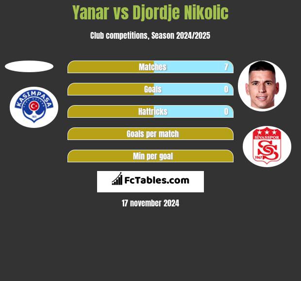 Yanar vs Djordje Nikolic h2h player stats