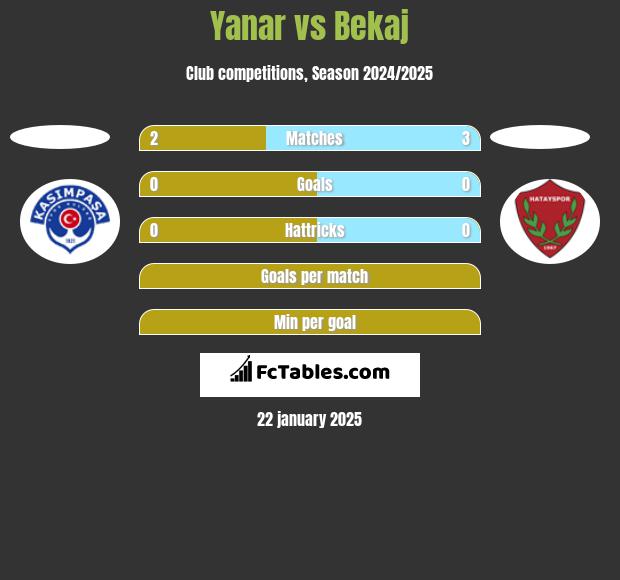 Yanar vs Bekaj h2h player stats