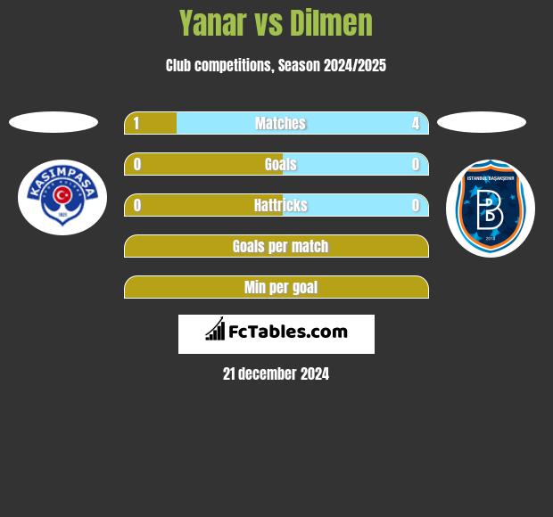 Yanar vs Dilmen h2h player stats