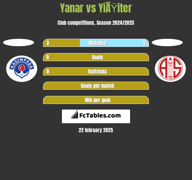 Yanar vs YiÄŸiter h2h player stats