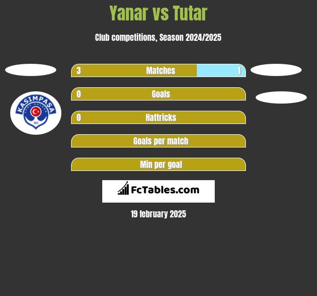 Yanar vs Tutar h2h player stats